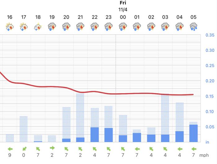 The bars show the precipitation forecast – the solid bars for continuous rain, the light blue bars for a chance of rain showers.